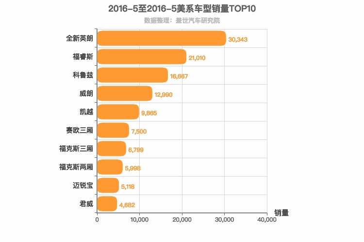 2016年5月美系轿车销量排行榜