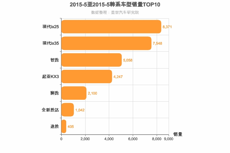 2015年5月韩系SUV销量排行榜