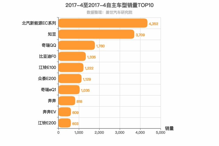 2017年4月自主A00级轿车销量排行榜
