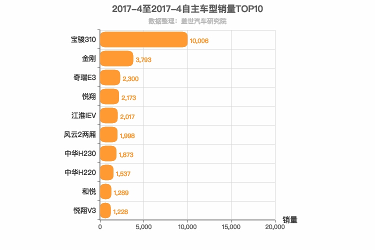 2017年4月自主A0级轿车销量排行榜