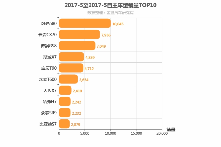 2017年5月自主中型SUV销量排行榜