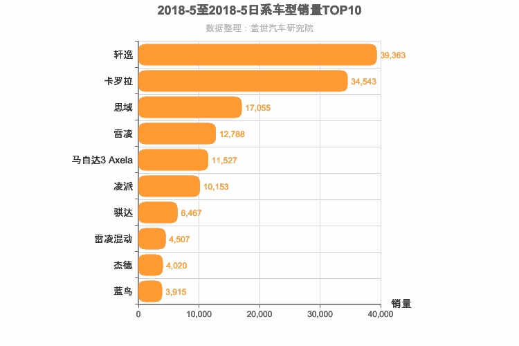 2018年5月日系A级轿车销量排行榜