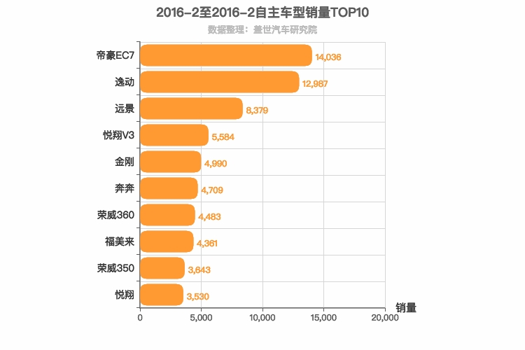 2016年2月自主轿车销量排行榜
