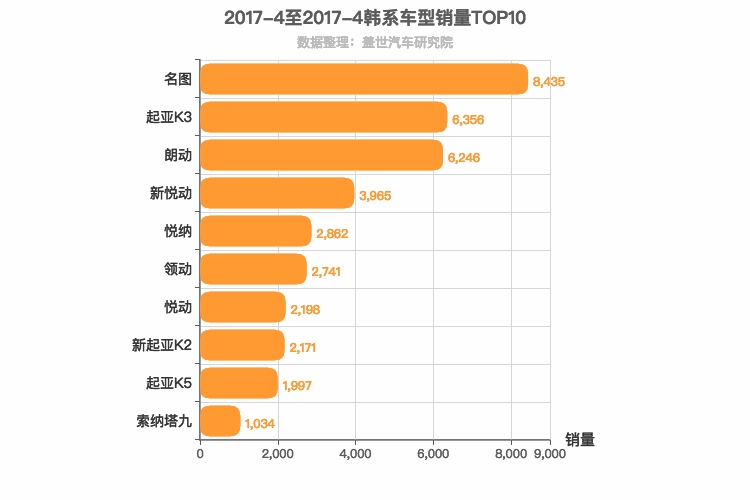 2017年4月韩系轿车销量排行榜