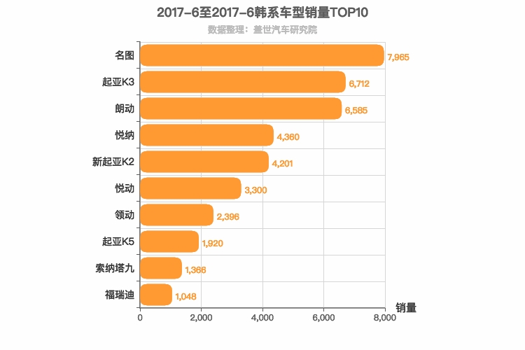 2017年6月韩系轿车销量排行榜