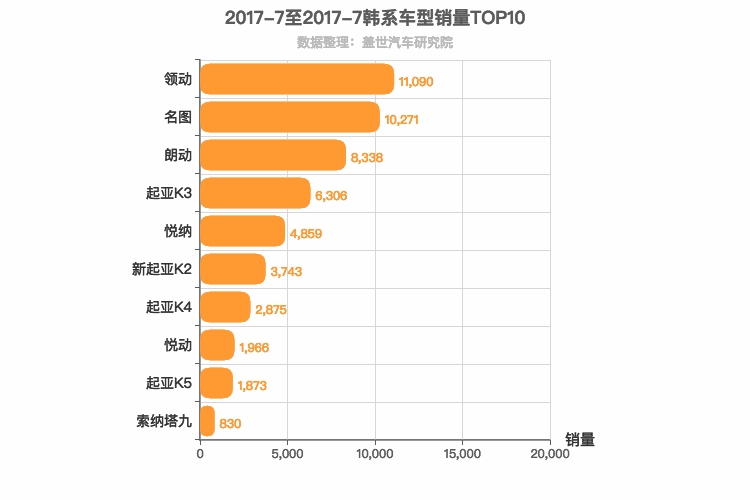 2017年7月韩系轿车销量排行榜