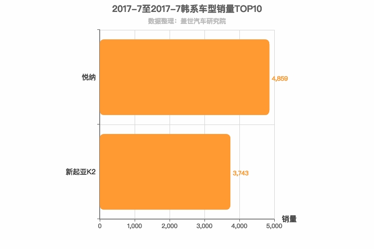 2017年7月韩系A0级轿车销量排行榜