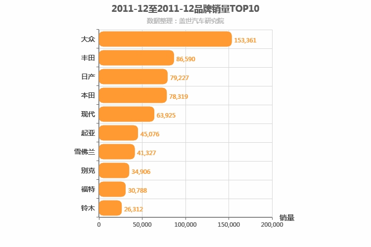 2011年12月合资汽车品牌销量排行榜