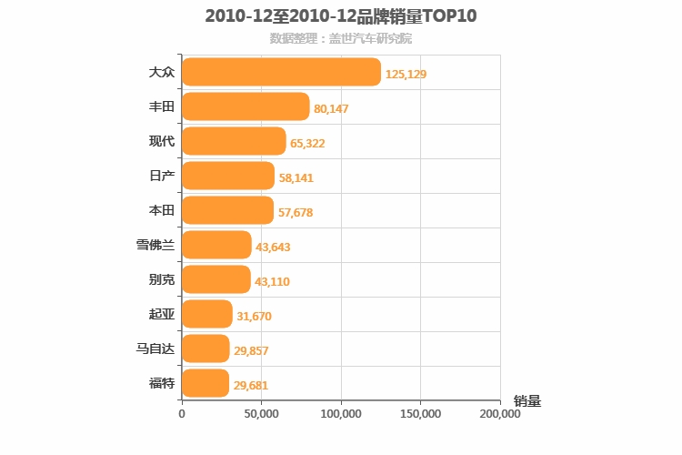 2010年12月合资汽车品牌销量排行榜