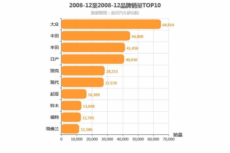 2008年12月合资汽车品牌销量排行榜