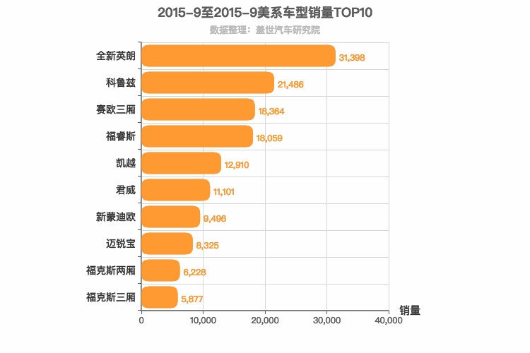 2015年9月美系轿车销量排行榜