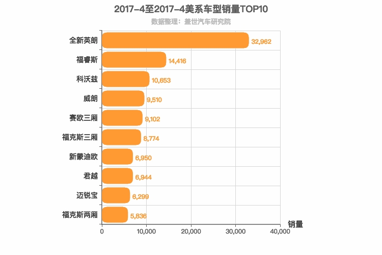 2017年4月美系轿车销量排行榜