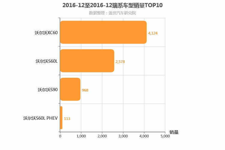 2016年12月瑞系车型销量排行榜