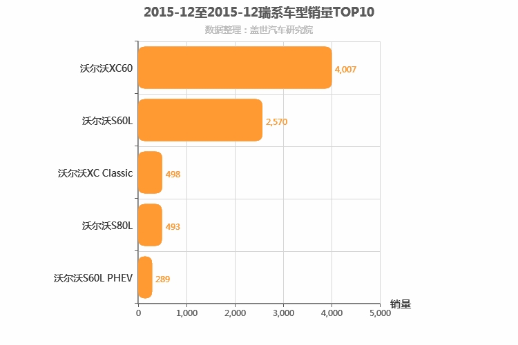 2015年12月瑞系车型销量排行榜