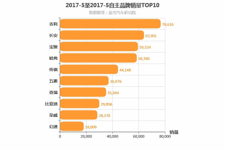 2017年5月自主汽车品牌销量排行榜