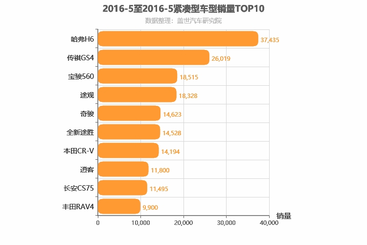 2016年5月紧凑型SUV销量排行榜