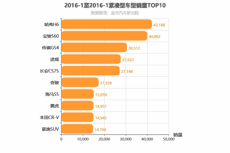 2016年1月紧凑型SUV销量排行榜