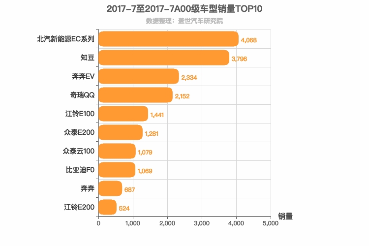2017年7月A00级轿车销量排行榜