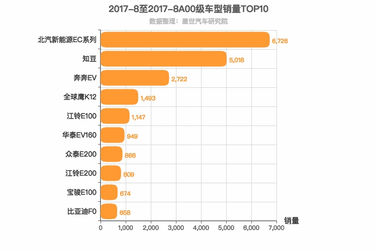 2017年8月A00级轿车销量排行榜