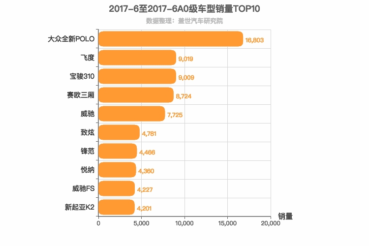 2017年6月A0级轿车销量排行榜