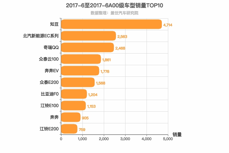 2017年6月A00级轿车销量排行榜