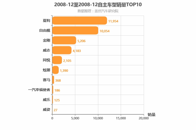 2008年12月自主A0级轿车销量排行榜