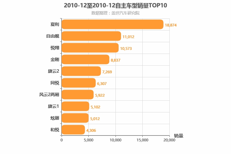 2010年12月自主A0级轿车销量排行榜