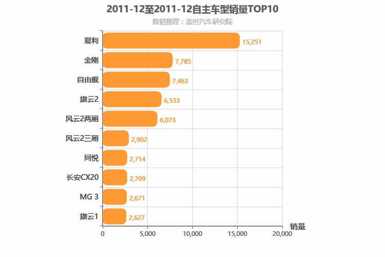 2011年12月自主A0级轿车销量排行榜