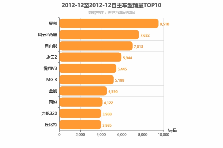 2012年12月自主A0级轿车销量排行榜
