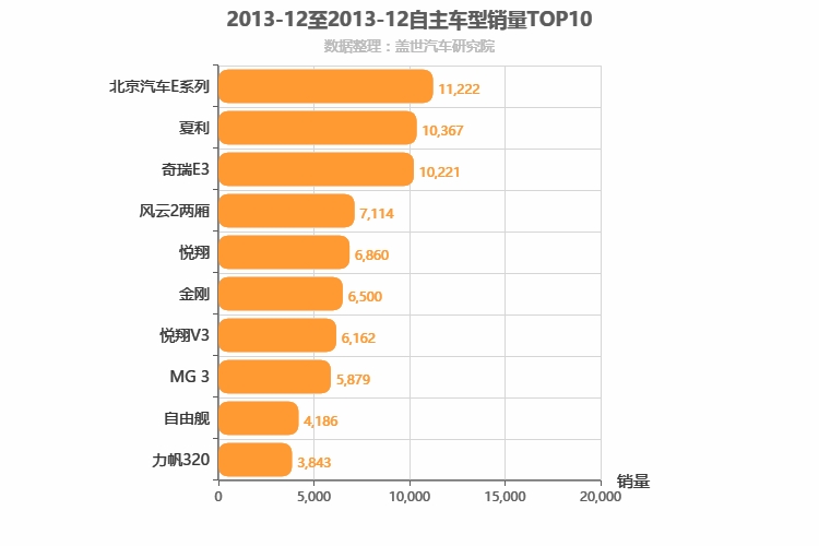 2013年12月自主A0级轿车销量排行榜