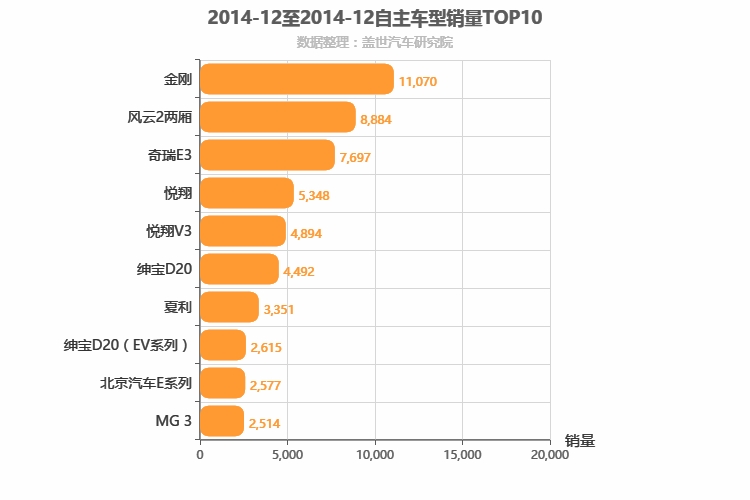 2014年12月自主A0级轿车销量排行榜