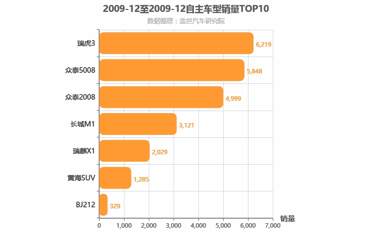 2009年12月自主小型SUV销量排行榜