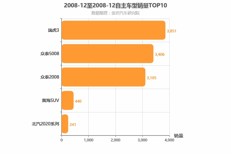 2008年12月自主小型SUV销量排行榜