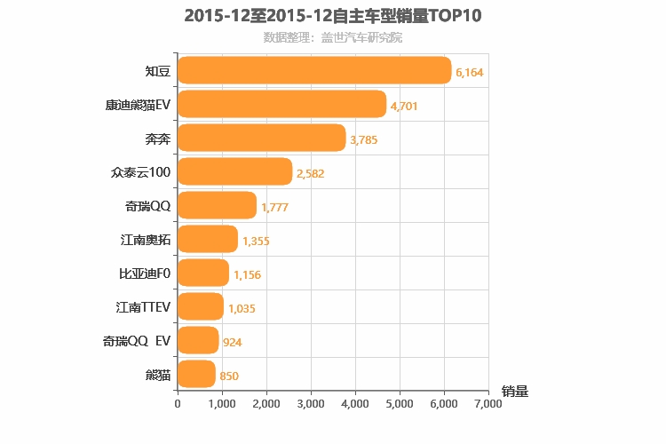 2015年12月自主A00级轿车销量排行榜