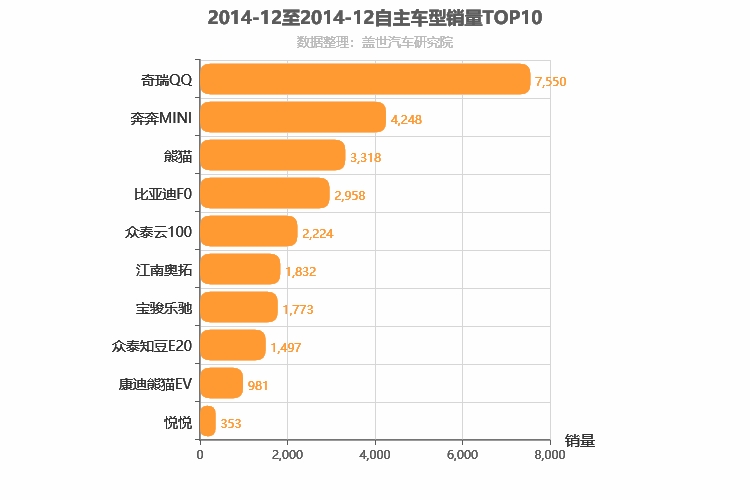 2014年12月自主A00级轿车销量排行榜