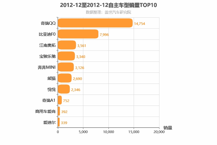 2012年12月自主A00级轿车销量排行榜