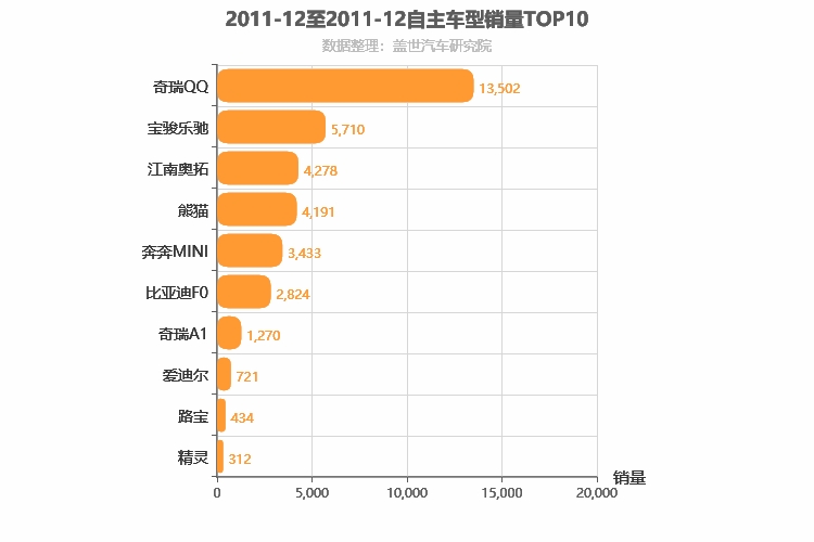 2011年12月自主A00级轿车销量排行榜