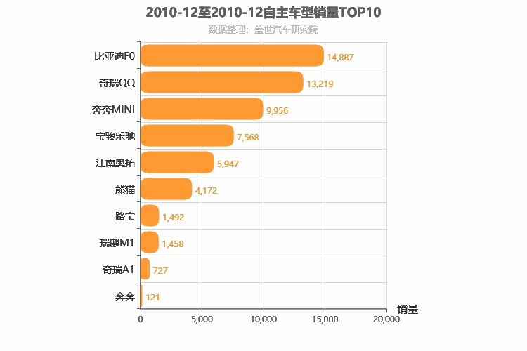 2010年12月自主A00级轿车销量排行榜