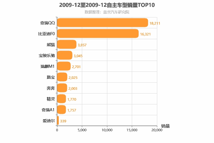2009年12月自主A00级轿车销量排行榜