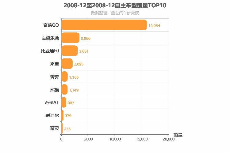 2008年12月自主A00级轿车销量排行榜
