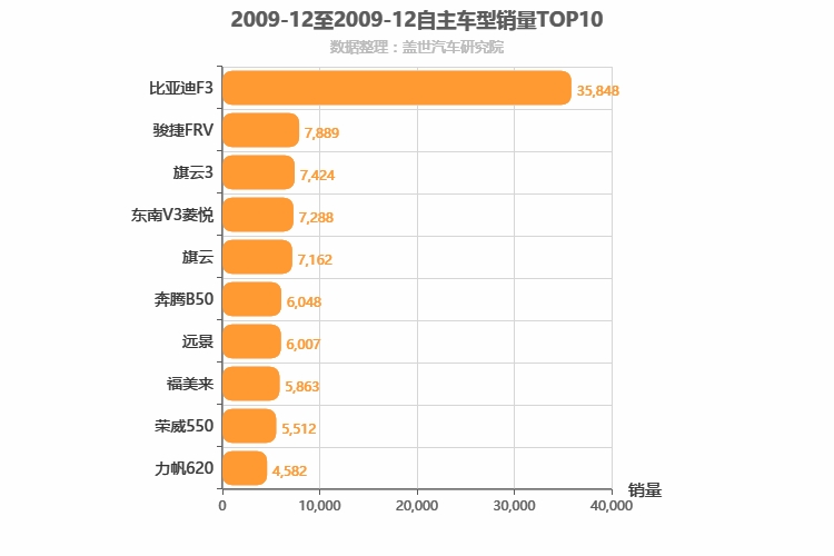 2009年12月自主A级轿车销量排行榜