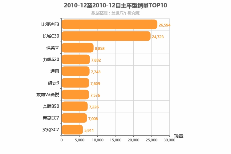 2010年12月自主A级轿车销量排行榜