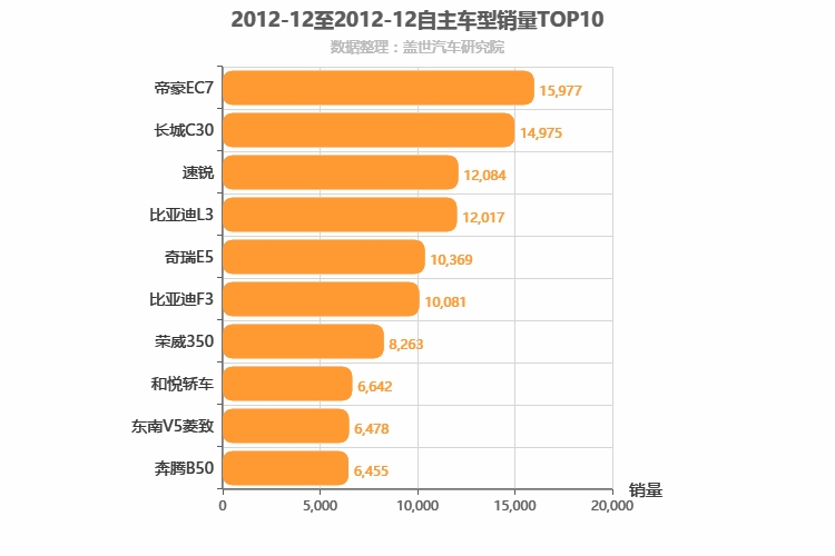 2012年12月自主A级轿车销量排行榜