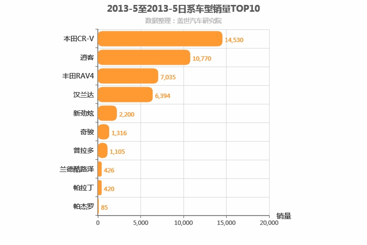 2013年5月日系SUV销量排行榜