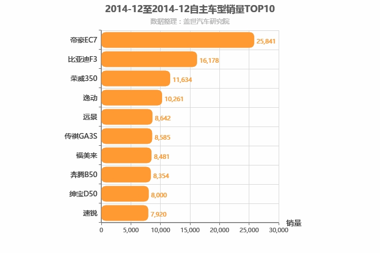 2014年12月自主A级轿车销量排行榜