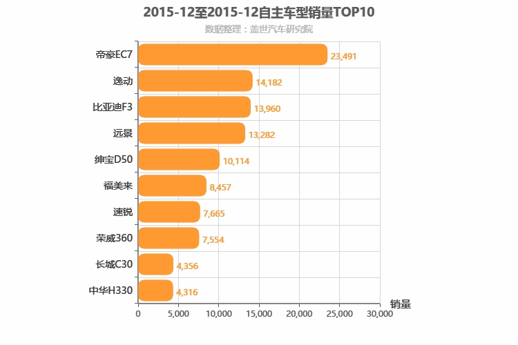 2015年12月自主A级轿车销量排行榜
