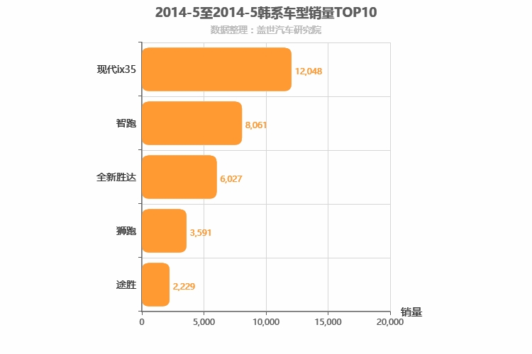 2014年5月韩系SUV销量排行榜