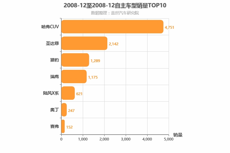 2008年12月自主紧凑型SUV销量排行榜