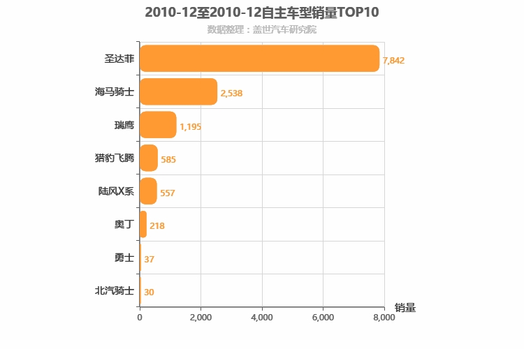 2010年12月自主紧凑型SUV销量排行榜