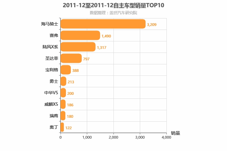 2011年12月自主紧凑型SUV销量排行榜